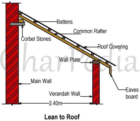parts of lean to roof